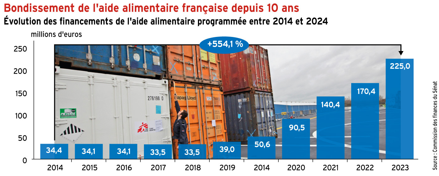 Bondissement de l’aide alimentaire française depuis 10 ans