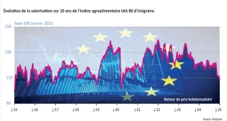 Les valeurs boursières agroalimentaires européennes au plus bas