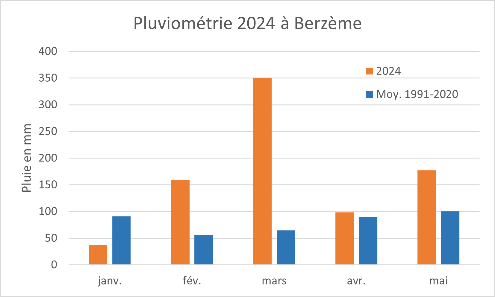 Pluviométrie