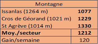 Les sommes de températures : cumul du 1er février au 29 juin 2024