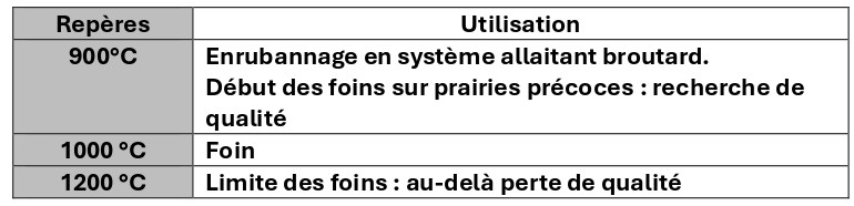 Les repères d’utilisation des prairies