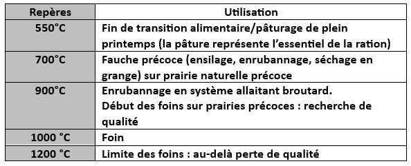 Les repères d'utilisation des prairies