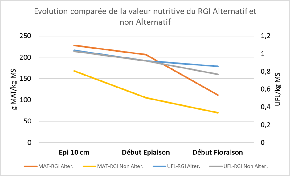 Evolution de la valeur nutritive du RGI alternatif/non alternatif en fonction du stade