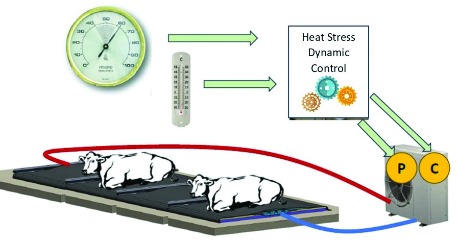 AQUACLIM® - Système de régulation thermique pour matelas à eau / Bioret Agri